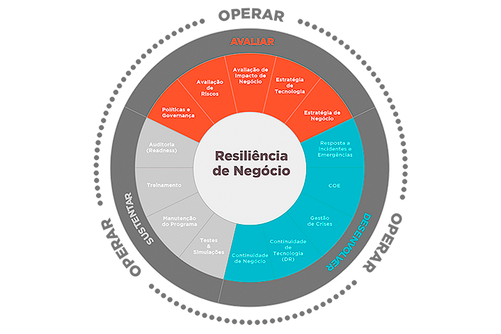 Continuidade de Negócios